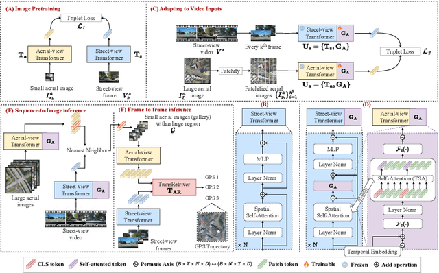 Figure 1 for GAReT: Cross-view Video Geolocalization with Adapters and Auto-Regressive Transformers