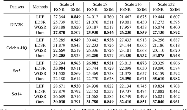 Figure 2 for Implicit Neural Representation for Video and Image Super-Resolution