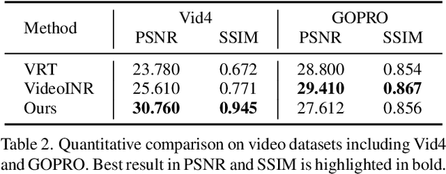 Figure 4 for Implicit Neural Representation for Video and Image Super-Resolution