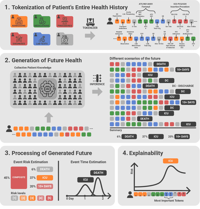 Figure 1 for Foundation Model of Electronic Medical Records for Adaptive Risk Estimation