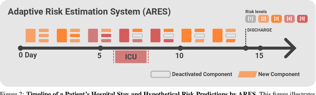 Figure 2 for Foundation Model of Electronic Medical Records for Adaptive Risk Estimation