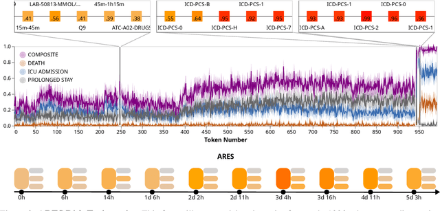 Figure 3 for Foundation Model of Electronic Medical Records for Adaptive Risk Estimation
