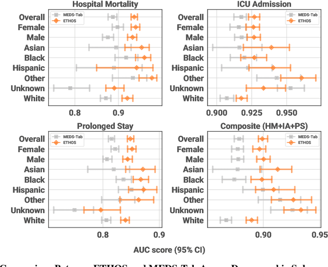 Figure 4 for Foundation Model of Electronic Medical Records for Adaptive Risk Estimation