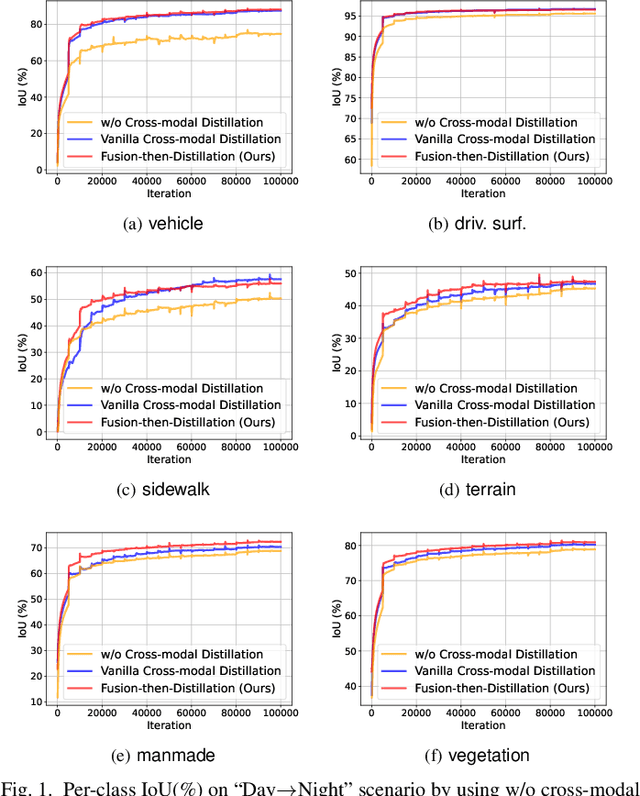 Figure 1 for Fusion-then-Distillation: Toward Cross-modal Positive Distillation for Domain Adaptive 3D Semantic Segmentation