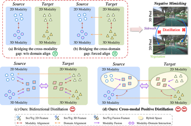 Figure 3 for Fusion-then-Distillation: Toward Cross-modal Positive Distillation for Domain Adaptive 3D Semantic Segmentation