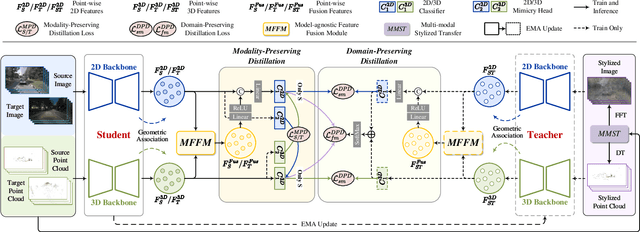 Figure 4 for Fusion-then-Distillation: Toward Cross-modal Positive Distillation for Domain Adaptive 3D Semantic Segmentation