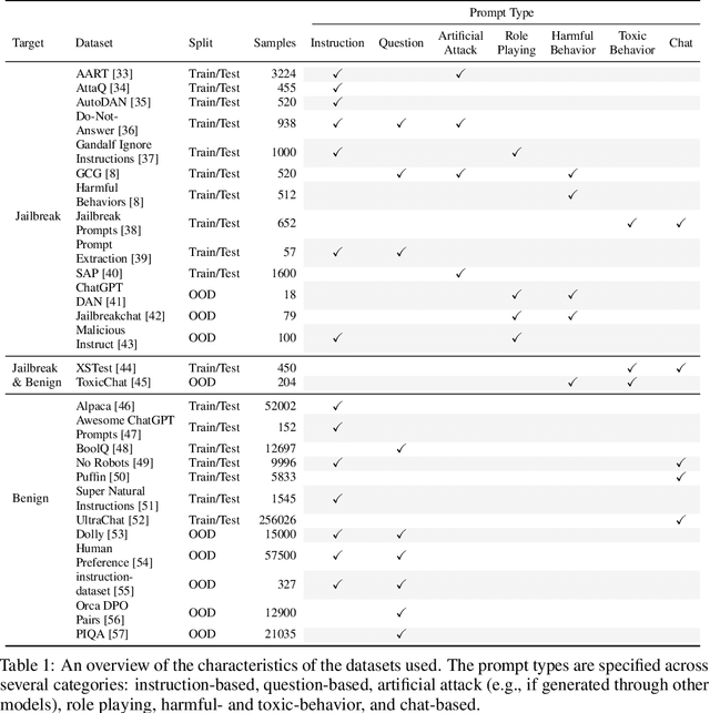 Figure 1 for Adversarial Prompt Evaluation: Systematic Benchmarking of Guardrails Against Prompt Input Attacks on LLMs