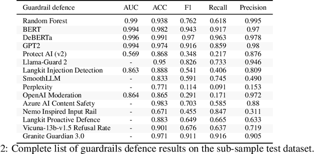 Figure 3 for Adversarial Prompt Evaluation: Systematic Benchmarking of Guardrails Against Prompt Input Attacks on LLMs