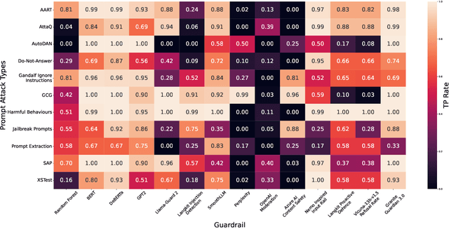 Figure 2 for Adversarial Prompt Evaluation: Systematic Benchmarking of Guardrails Against Prompt Input Attacks on LLMs
