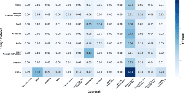 Figure 4 for Adversarial Prompt Evaluation: Systematic Benchmarking of Guardrails Against Prompt Input Attacks on LLMs