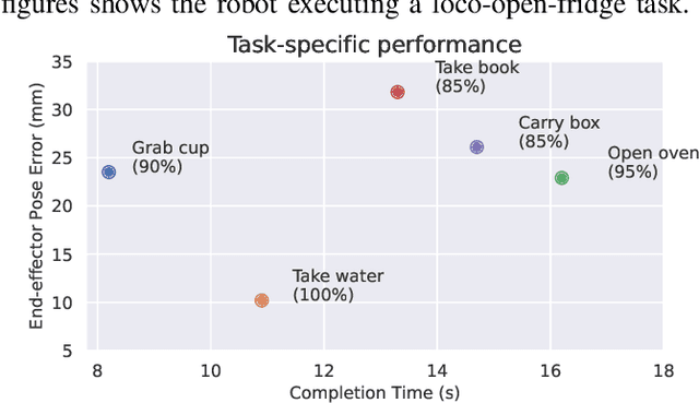 Figure 4 for TOP: Time Optimization Policy for Stable and Accurate Standing Manipulation with Humanoid Robots