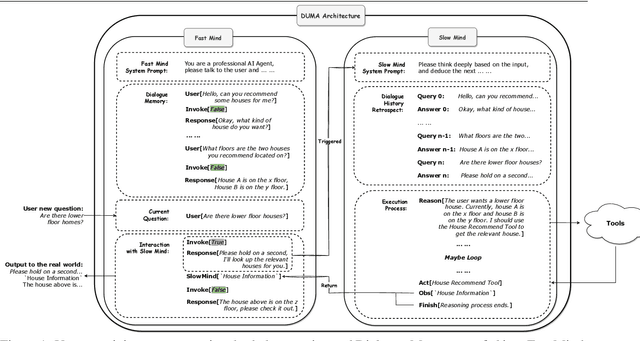 Figure 1 for DUMA: a Dual-Mind Conversational Agent with Fast and Slow Thinking