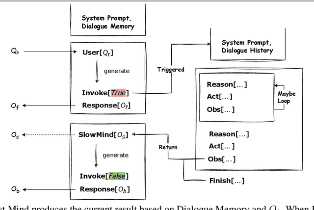 Figure 3 for DUMA: a Dual-Mind Conversational Agent with Fast and Slow Thinking