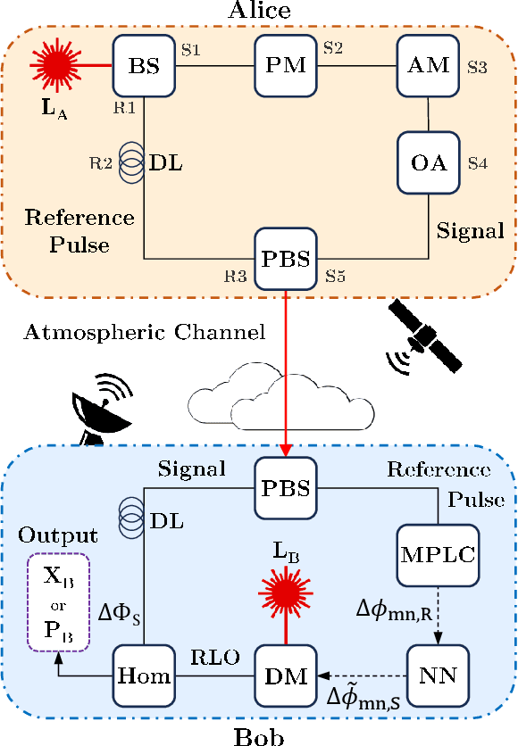 Figure 1 for Quantum Wavefront Correction via Machine Learning for Satellite-to-Earth CV-QKD