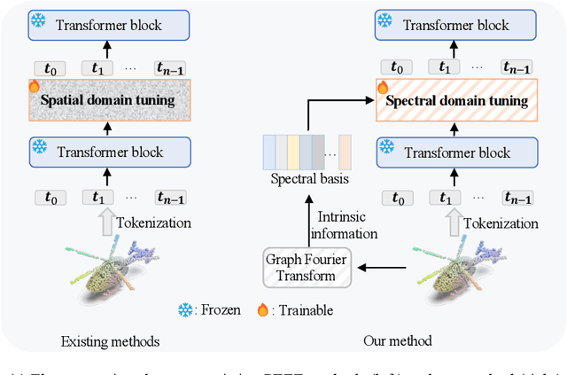 Figure 1 for Parameter-Efficient Fine-Tuning in Spectral Domain for Point Cloud Learning