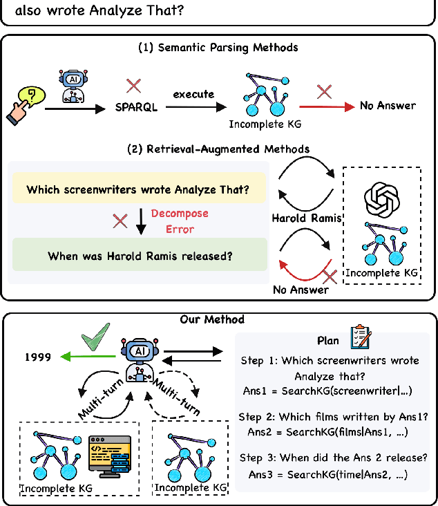 Figure 1 for Plan Then Retrieve: Reinforcement Learning-Guided Complex Reasoning over Knowledge Graphs