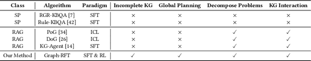 Figure 2 for Plan Then Retrieve: Reinforcement Learning-Guided Complex Reasoning over Knowledge Graphs