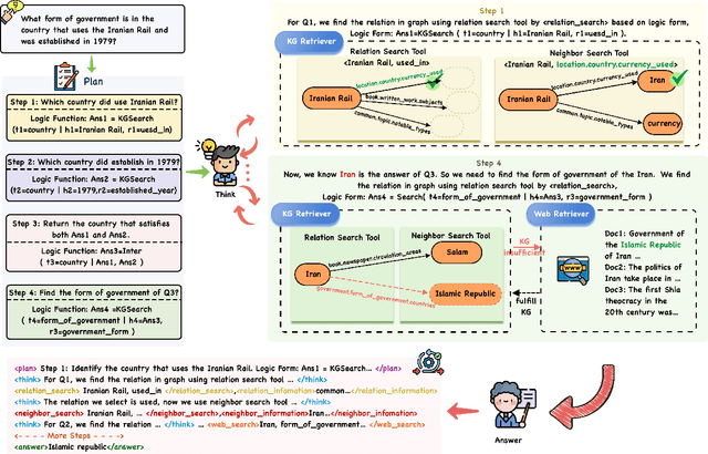 Figure 3 for Plan Then Retrieve: Reinforcement Learning-Guided Complex Reasoning over Knowledge Graphs