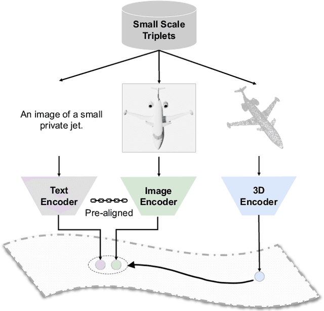Figure 1 for ULIP: Learning Unified Representation of Language, Image and Point Cloud for 3D Understanding
