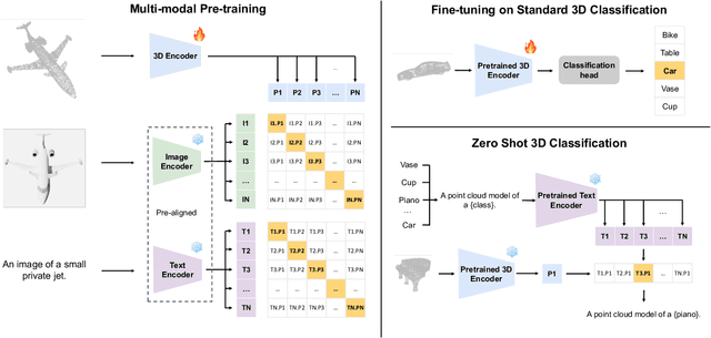 Figure 3 for ULIP: Learning Unified Representation of Language, Image and Point Cloud for 3D Understanding