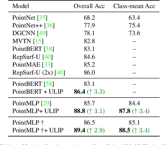 Figure 2 for ULIP: Learning Unified Representation of Language, Image and Point Cloud for 3D Understanding