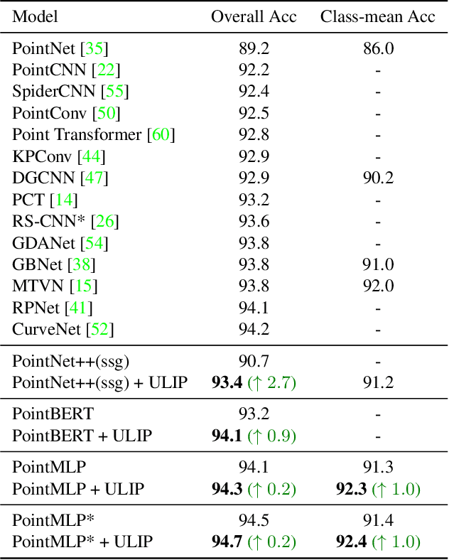 Figure 4 for ULIP: Learning Unified Representation of Language, Image and Point Cloud for 3D Understanding