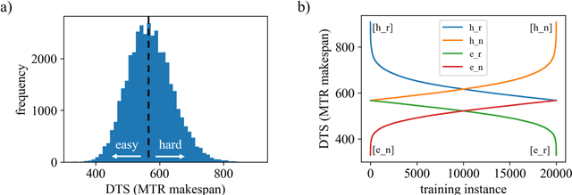 Figure 2 for Curriculum Learning in Job Shop Scheduling using Reinforcement Learning