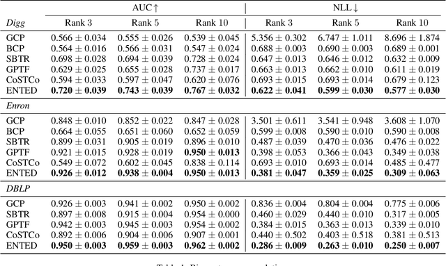 Figure 1 for Efficient Nonparametric Tensor Decomposition for Binary and Count Data