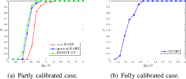 Figure 2 for Fundamental Limit of Angular Resolution in Partly Calibrated Arrays with Position Errors