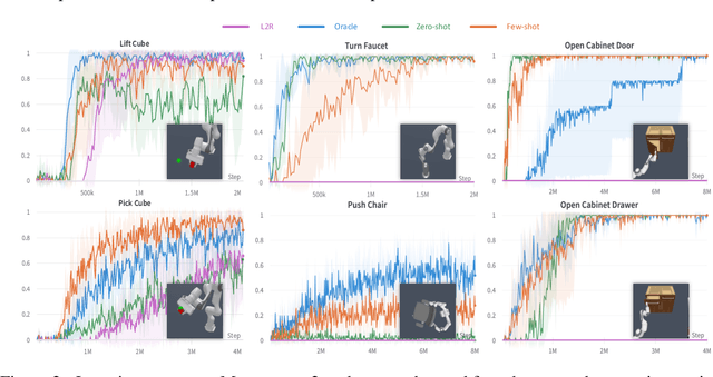 Figure 2 for Text2Reward: Automated Dense Reward Function Generation for Reinforcement Learning