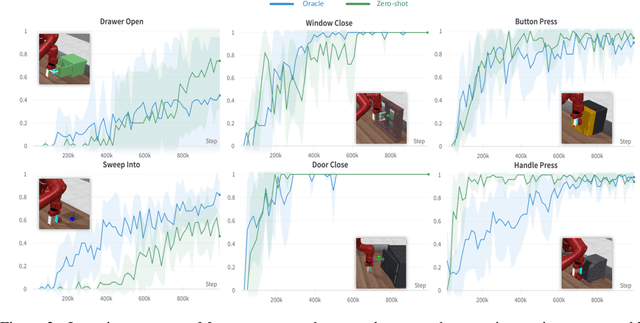 Figure 4 for Text2Reward: Automated Dense Reward Function Generation for Reinforcement Learning