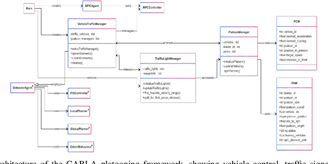 Figure 1 for Centralized Decision-Making for Platooning By Using SPaT-Driven Reference Speeds