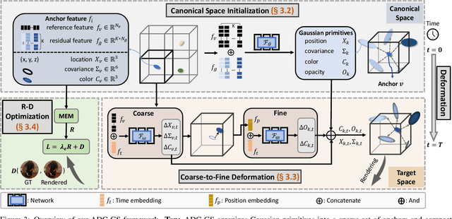 Figure 4 for ADC-GS: Anchor-Driven Deformable and Compressed Gaussian Splatting for Dynamic Scene Reconstruction