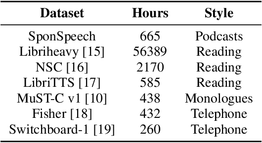 Figure 1 for Spontaneous Informal Speech Dataset for Punctuation Restoration