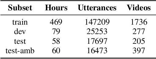 Figure 3 for Spontaneous Informal Speech Dataset for Punctuation Restoration