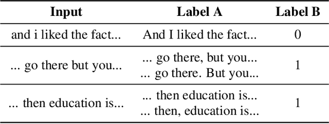 Figure 4 for Spontaneous Informal Speech Dataset for Punctuation Restoration