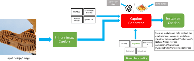 Figure 2 for Social Media Ready Caption Generation for Brands