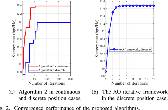 Figure 2 for Secure Transmission for Cell-Free Symbiotic Radio Communications with Movable Antenna: Continuous and Discrete Positioning Designs