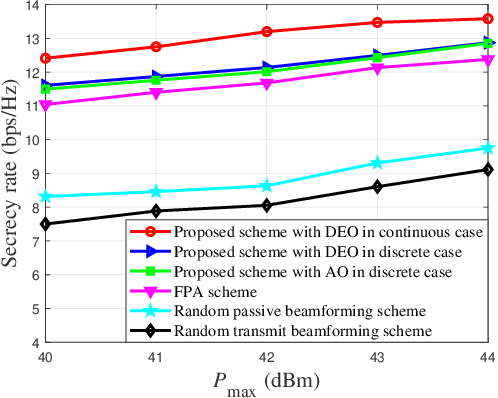 Figure 3 for Secure Transmission for Cell-Free Symbiotic Radio Communications with Movable Antenna: Continuous and Discrete Positioning Designs
