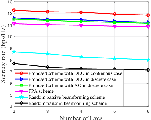 Figure 4 for Secure Transmission for Cell-Free Symbiotic Radio Communications with Movable Antenna: Continuous and Discrete Positioning Designs