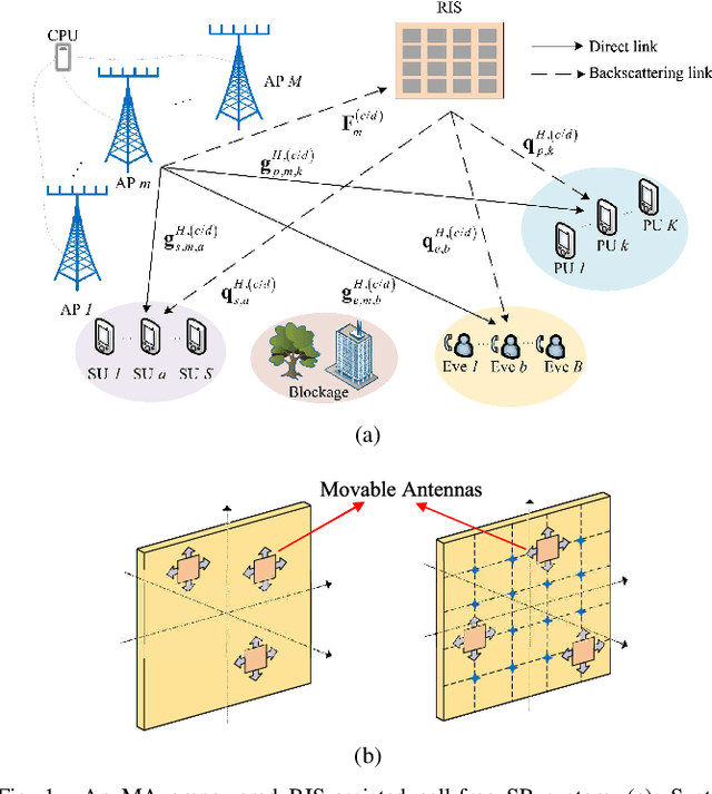 Figure 1 for Secure Transmission for Cell-Free Symbiotic Radio Communications with Movable Antenna: Continuous and Discrete Positioning Designs