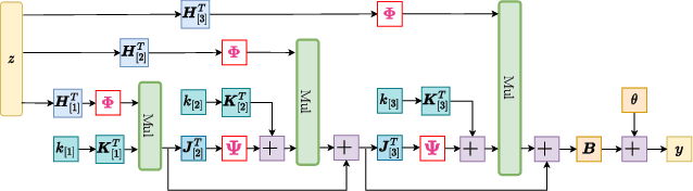 Figure 3 for Regularization of polynomial networks for image recognition