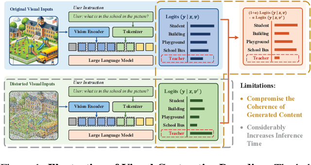 Figure 1 for ClearSight: Visual Signal Enhancement for Object Hallucination Mitigation in Multimodal Large language Models