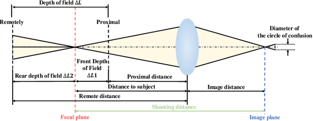 Figure 2 for Variable Aperture Bokeh Rendering via Customized Focal Plane Guidance