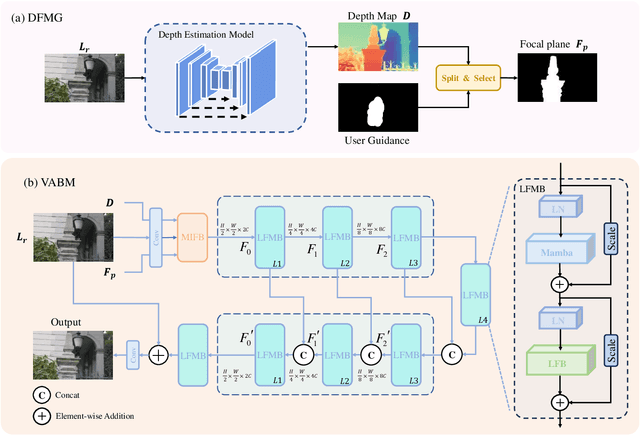 Figure 4 for Variable Aperture Bokeh Rendering via Customized Focal Plane Guidance