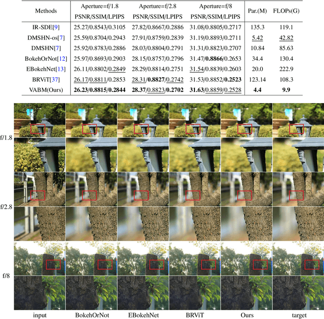 Figure 3 for Variable Aperture Bokeh Rendering via Customized Focal Plane Guidance