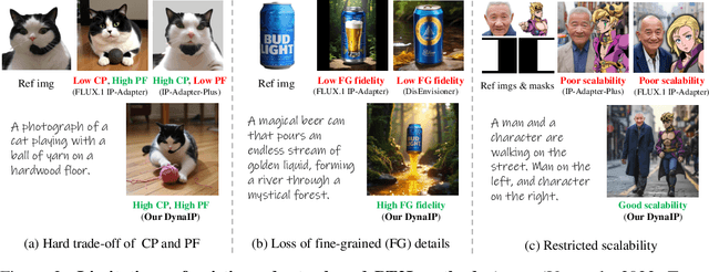 Figure 2 for DynaIP: Dynamic Image Prompt Adapter for Scalable Zero-shot Personalized Text-to-Image Generation