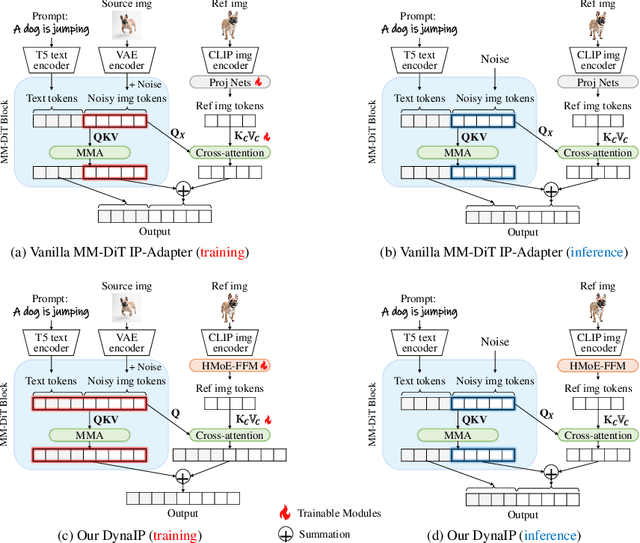 Figure 4 for DynaIP: Dynamic Image Prompt Adapter for Scalable Zero-shot Personalized Text-to-Image Generation