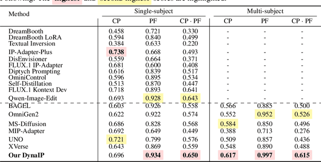 Figure 1 for DynaIP: Dynamic Image Prompt Adapter for Scalable Zero-shot Personalized Text-to-Image Generation