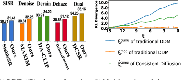 Figure 1 for Consistent Diffusion: Denoising Diffusion Model with Data-Consistent Training for Image Restoration